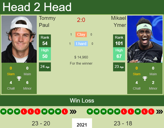 Tommy Paul vs. Mikael Ymer Kremlin Cup