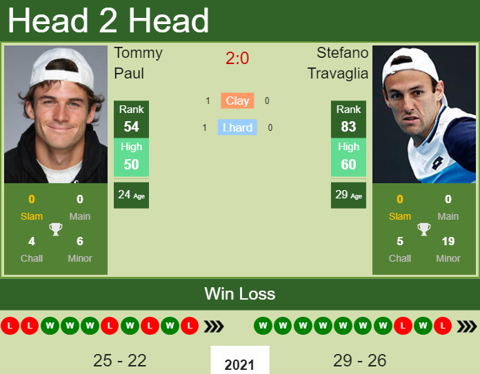 Tommy Paul vs. Stefano Travaglia Rolex Paris Masters