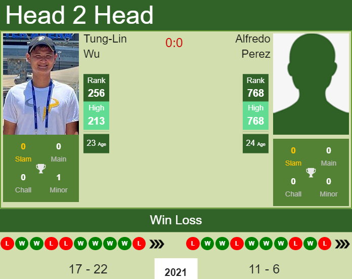 Prediction and head to head Tung-Lin Wu vs. Alfredo Perez
