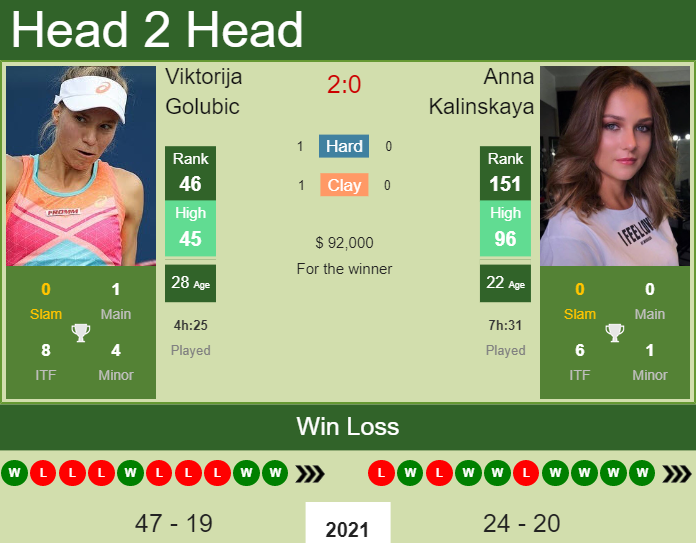 Prediction And Head To Head Viktorija Golubic Vs. Anna Kalinskaya Pclc3dxalt Prediction and head to head Viktorija Golubic vs. Anna Kalinskaya