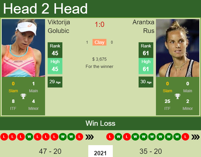 Prediction and head to head Viktorija Golubic vs. Arantxa Rus