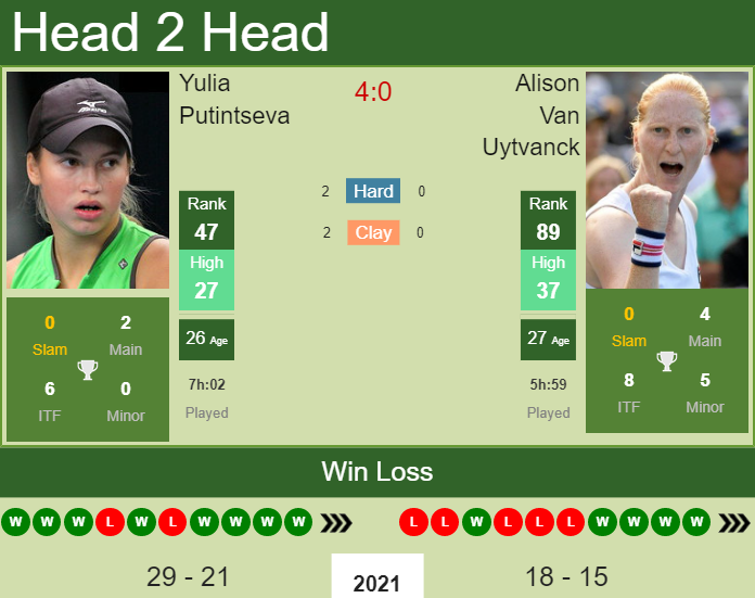 H2H, PREDICTION Yulia Putintseva vs Alison Van Uytvanck | Nur-Sultan odds, preview, pick Prediction and head to head Yulia Putintseva vs. Alison Van Uytvanck