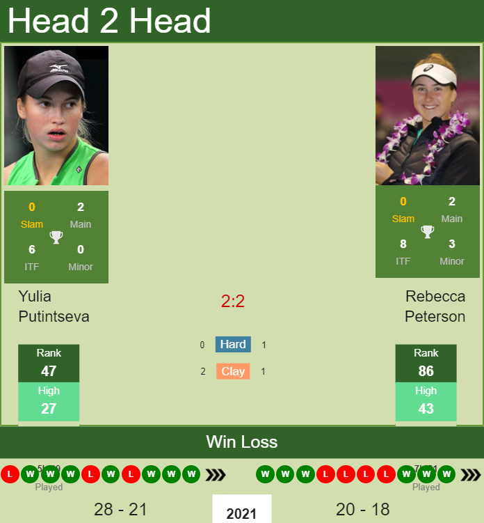H2H, PREDICTION Yulia Putintseva vs Rebecca Peterson | Nur-Sultan odds, preview, pick Prediction and head to head Yulia Putintseva vs. Rebecca Peterson