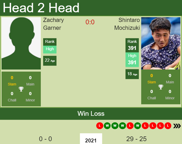 Prediction and head to head Zachary Garner vs. Shintaro Mochizuki