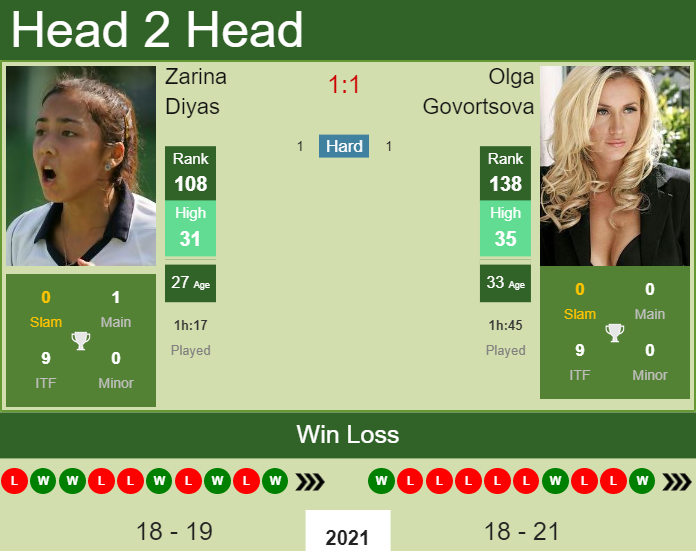 Prediction and head to head Zarina Diyas vs. Olga Govortsova