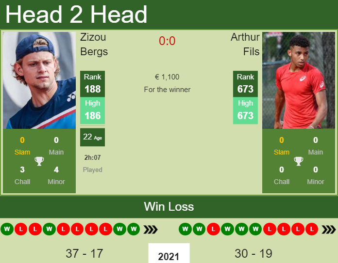 H2h Prediction Zizou Bergs Vs Arthur Fils Captif Challenger Odds Preview Pick Tennis Tonic News Predictions H2h Live Scores Stats