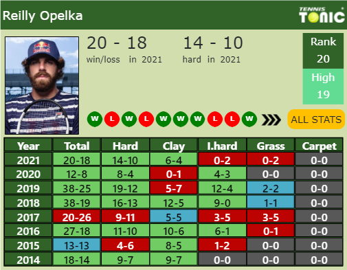 Reilly Opelka Point Table info
