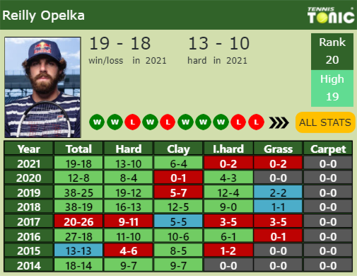 Reilly Opelka Point Table info