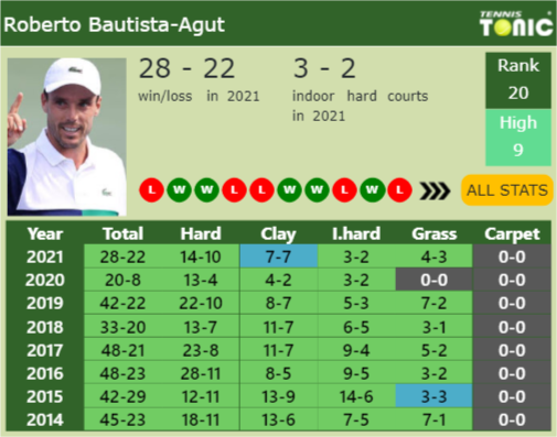 Roberto Bautista Agut Point Table info