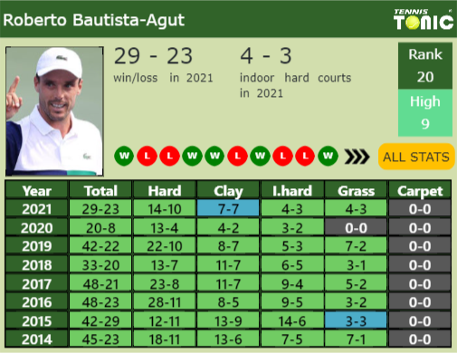 Roberto Bautista Agut Point Table info