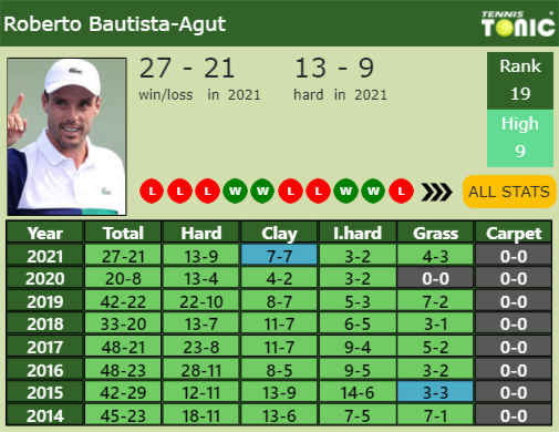 Roberto Bautista Agut Point Table info