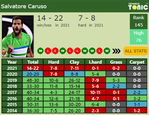 Salvatore Caruso Point Table info