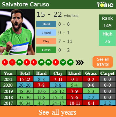 H2H PREDICTION Salvatore Caruso vs Zachary Svajda Indian Wells