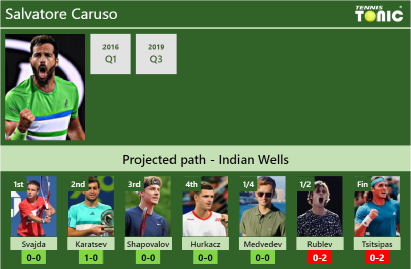 Salvatore Caruso Stats Info 7om89lg1z0 Salvatore Caruso Stats info