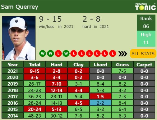 Sam Querrey Point Table info