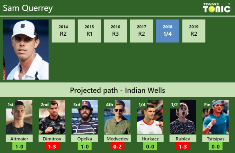 Sam Querrey Stats Info Fhgjb6zgg7 Sam Querrey Stats info