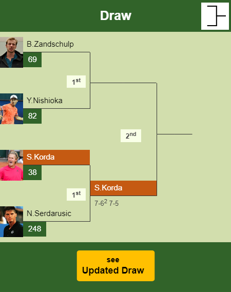Sebastian Korda Draw info