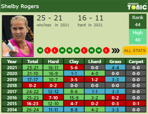 Shelby Rogers Point Table info