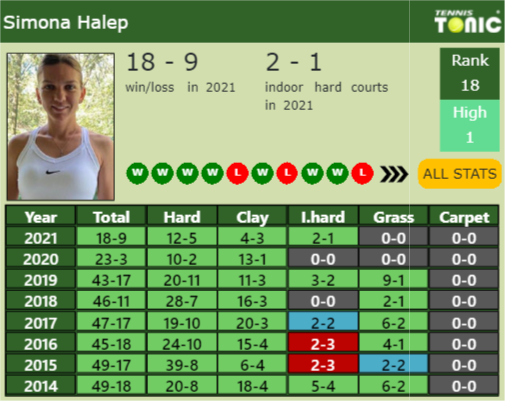 Simona Halep Point Table info