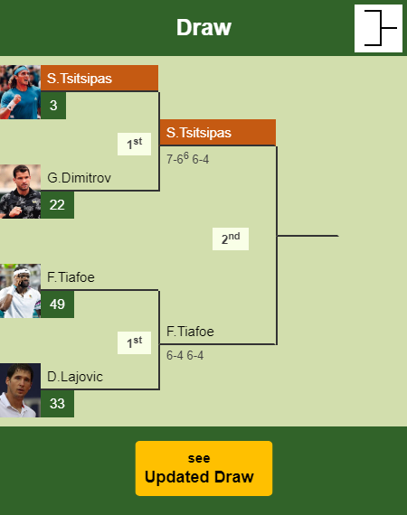 Stefanos Tsitsipas Draw info