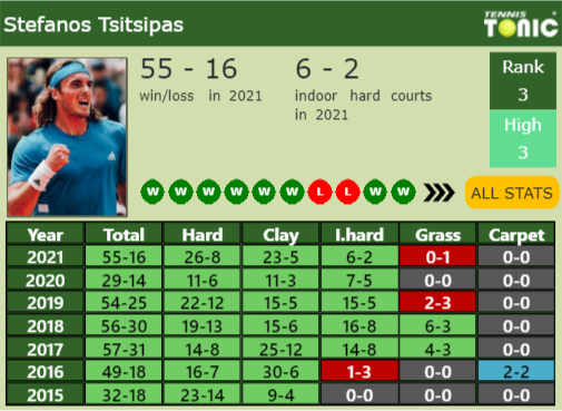Stefanos Tsitsipas Point Table info