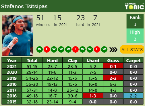 Stefanos Tsitsipas Point Table info