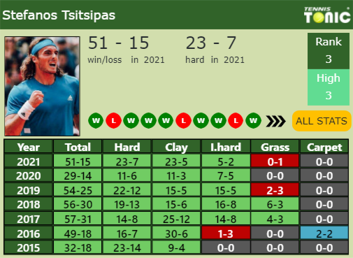 Stefanos Tsitsipas Point Table info