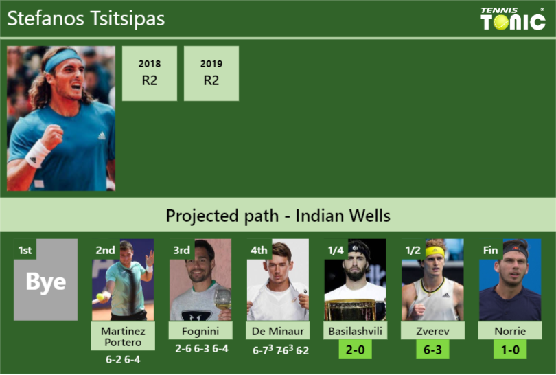 [UPDATED QF]. Prediction, H2H Of Stefanos Tsitsipas's Draw Vs ...