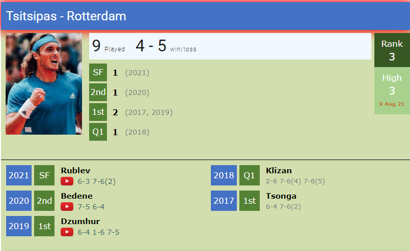Stefanos Tsitsipas Performance In Rotterdam