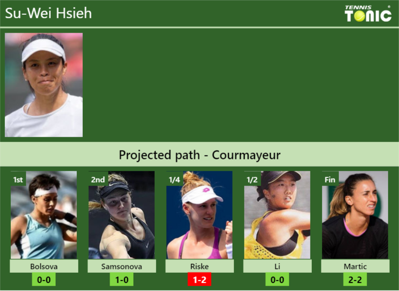 COURMAYEUR DRAW. Su-Wei Hsieh’s prediction with Bolsova next. H2H and rankings Su-Wei Hsieh Stats info