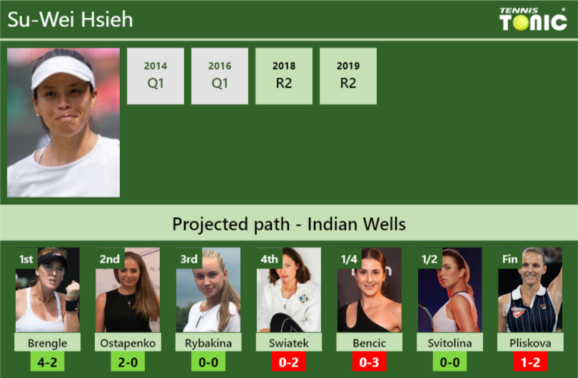 INDIAN WELLS DRAW. Su-Wei Hsieh’s prediction with Brengle next. H2H and rankings Su-Wei Hsieh Stats info