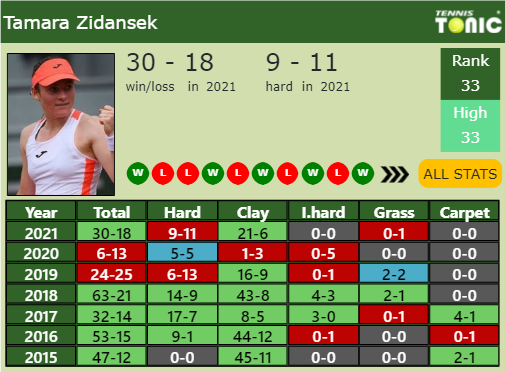 Tamara Zidansek Point Table info