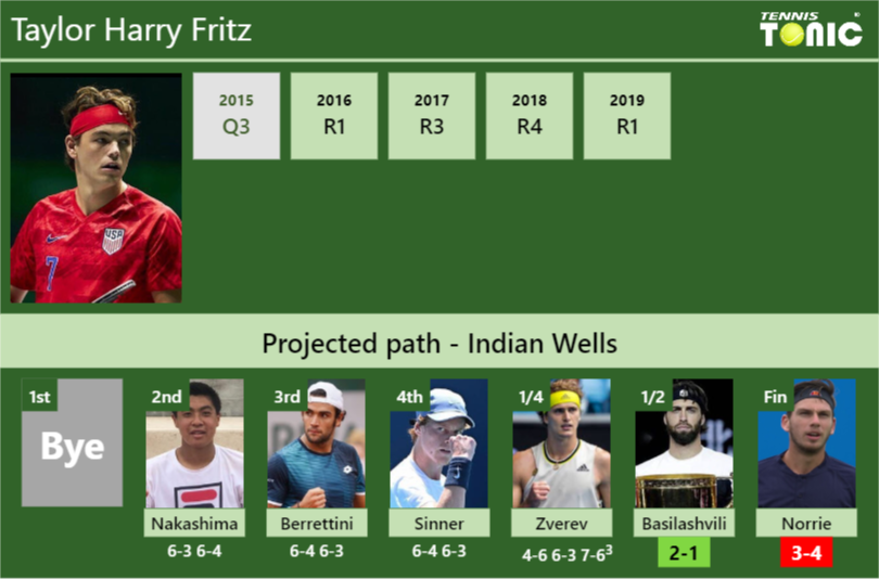 Taylor Harry Fritz Stats info