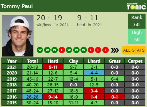 Tommy Paul Point Table info