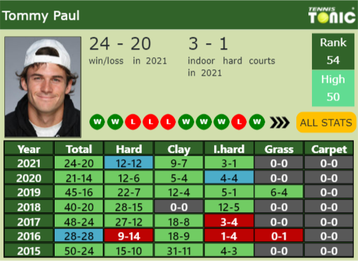 Tommy Paul Point Table info