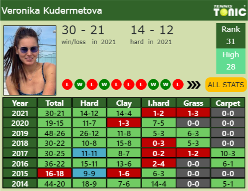 Veronika Kudermetova Point Table info