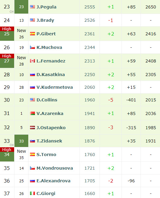 LIVE RANKINGS. Paul Badosa hits another career high Tennis Tonic