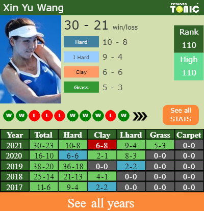 UPDATED SF]. Prediction, H2H of Xinyu Wang's draw vs Zhu, Krueger to win  the Osaka - Tennis Tonic - News, Predictions, H2H, Live Scores, stats