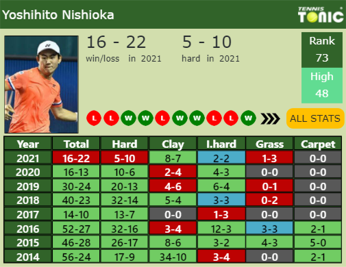 Yoshihito Nishioka Point Table info