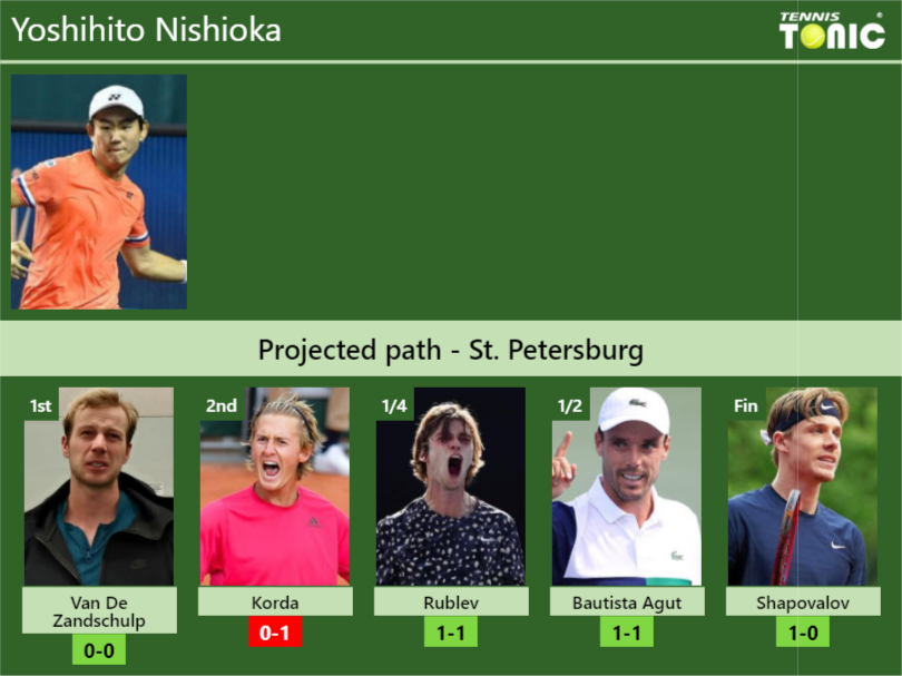 ST. PETERSBURG DRAW. Yoshihito Nishioka's Prediction With Van De ...