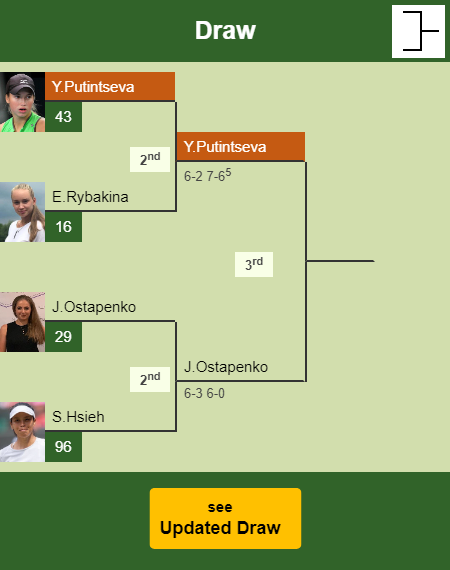 Yulia Putintseva Draw info
