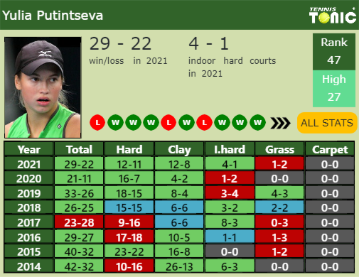Yulia Putintseva Point Table info