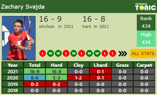 Zachary Svajda Point Table info