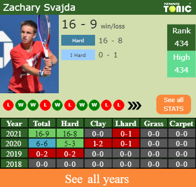 H2H PREDICTION Salvatore Caruso vs Zachary Svajda Indian Wells