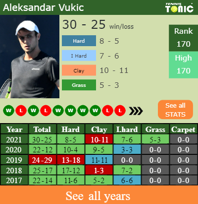 H2H, PREDICTION Aleksandar Vukic Vs Tung-Lin Wu | Champaign Challenger ...