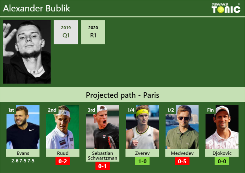 Updated R2 Prediction H2h Of Alexander Bubliks Draw Vs Ruud Sebastian Schwartzman Zverev 1447