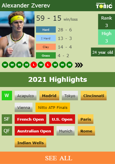 Alexander Zverev Stats info