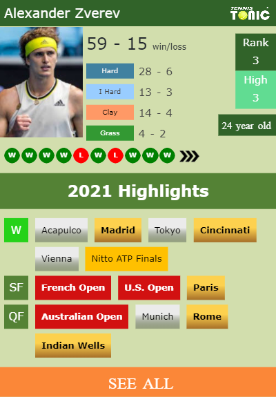 Alexander Zverev Stats info