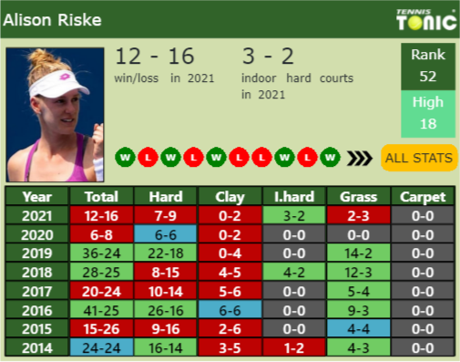 Alison Riske Point Table info