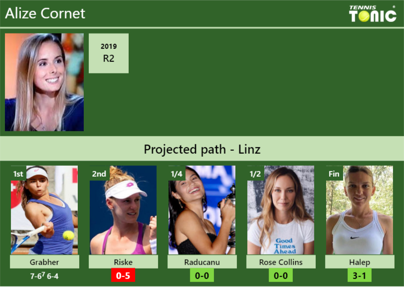 [UPDATED R2]. Prediction, H2H of Alize draw vs Riske, Raducanu